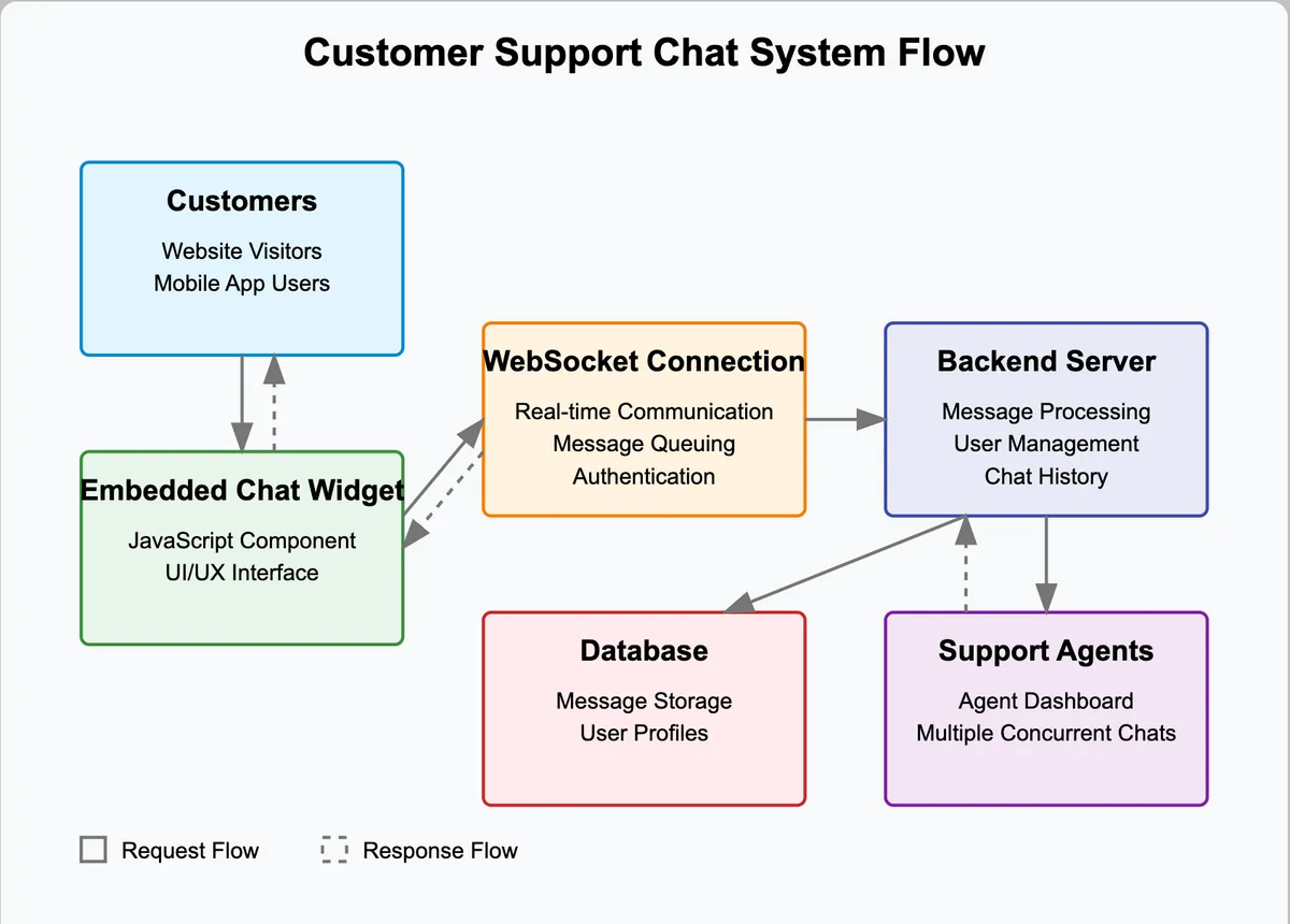 Schematic of channels-chat