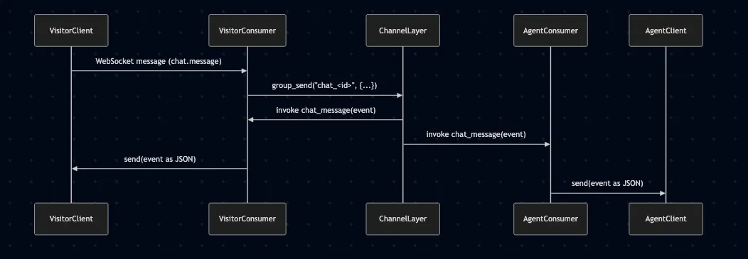 Chat Message flow